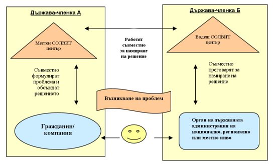 Как работи системата СОЛВИТ, която защитава правата ви в ЕС